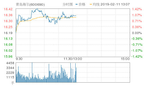 青岛海尔涨1.05%,创年度新高,报16.36元