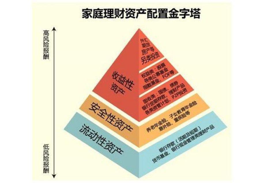 超50%中国家庭财富管理正处于"亚健康"!