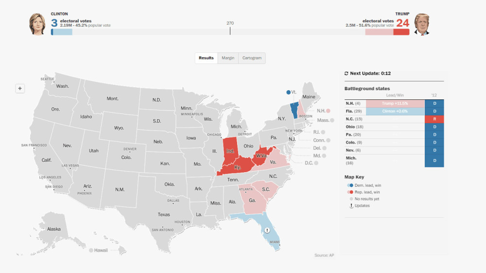开票了！特朗普赢得3个州共24张选举人票(图)