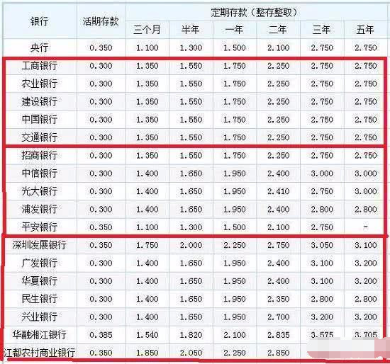 2019年银行存款利率上浮,哪家银行能够获得更