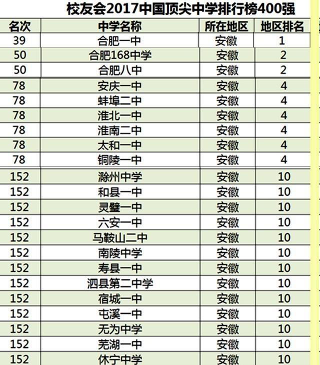 安徽省很厉害的十所高中,不少高中在全国也有名气