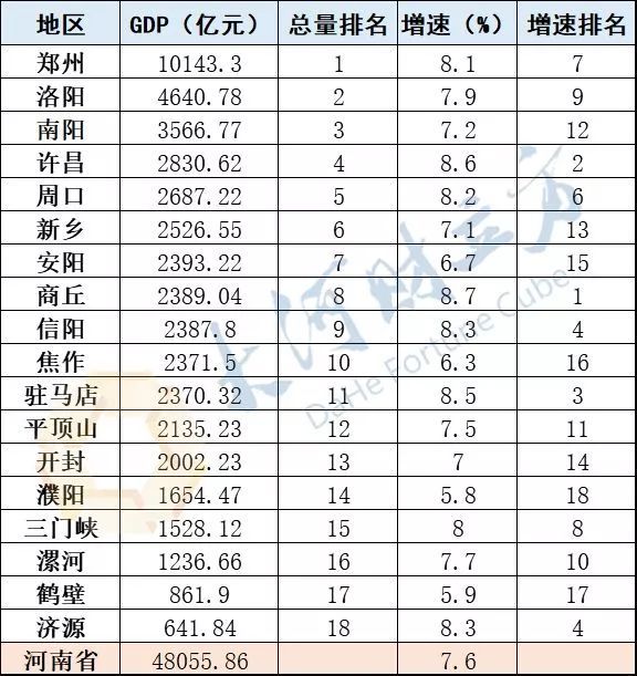河南各地市gdp