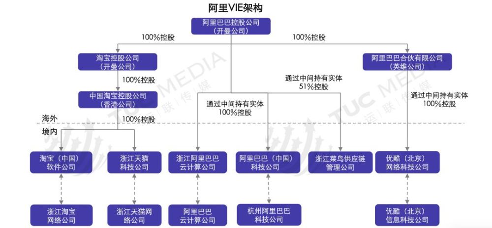 平台型物流企业海外上市路径——vie架构详解