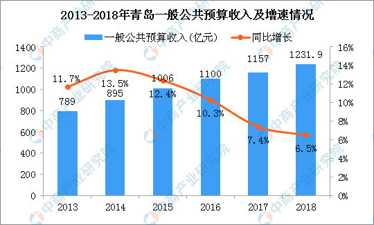 2018年青岛gdp_2018山东各市GDP 济南超越烟台 临沂排在这(2)