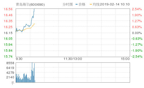 青岛海尔涨2.48%,创年度新高,报16.55元