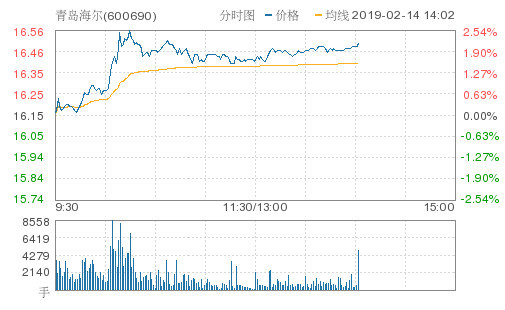 青岛海尔涨2.17%,创年度新高,报16.50元