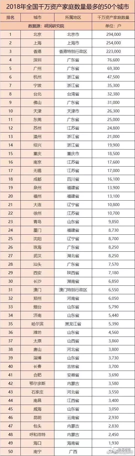 全国"千万富豪"家庭数量排名,北京第一,长沙超澳门