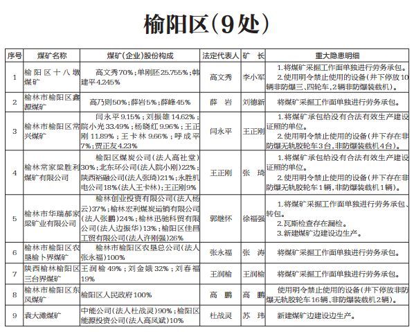 其中:榆阳区9处,横山区4处,神木市25处,府谷县6处,涉及产能6680万吨