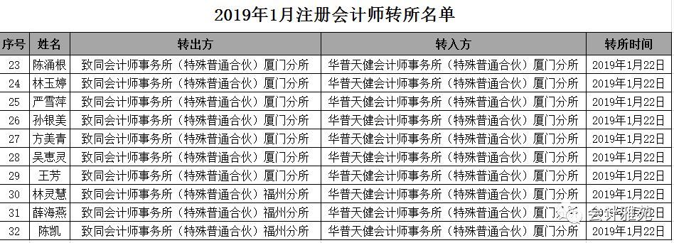 致同福建10名CPA转入华普天健