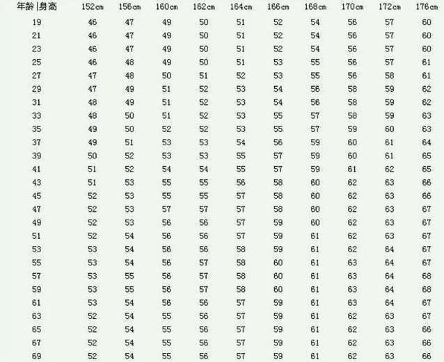 女生身高155-170cm对应的"标准体重",或许你真的不胖