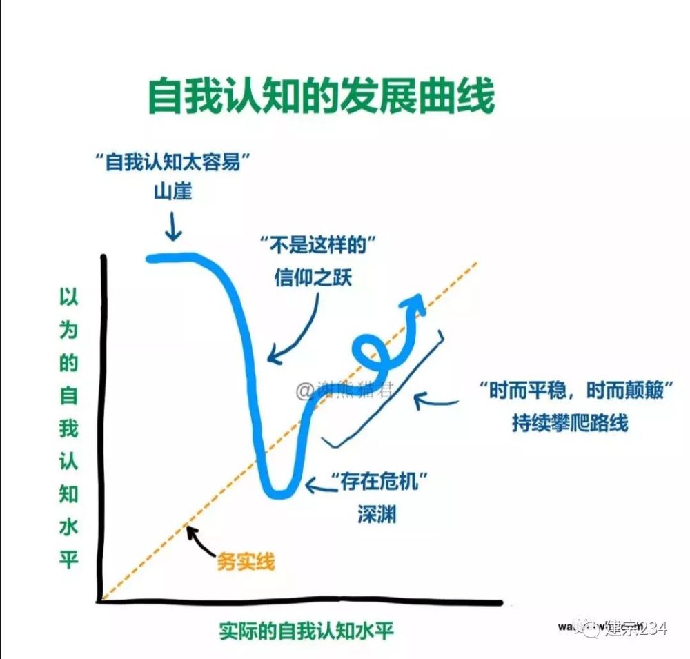 自我认知