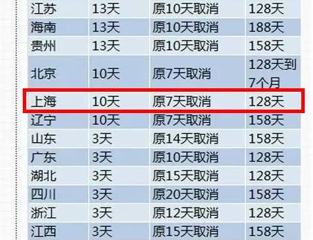 注意！上海这个假没休的三倍补偿 你休了吗？
