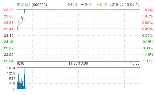 航发动力涨1.97%,创年度新高,报23.76元
