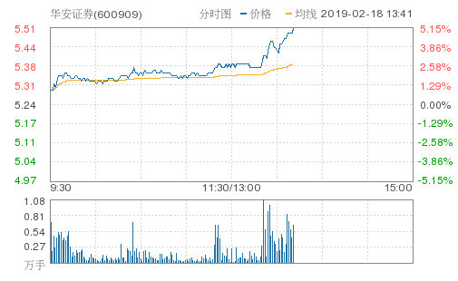 华安证券午后异动拉升5.15%报5.51元 成交1.6