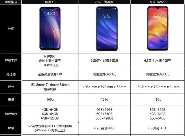 魅族x8对比红米note7和小米8青春版成千元机首选