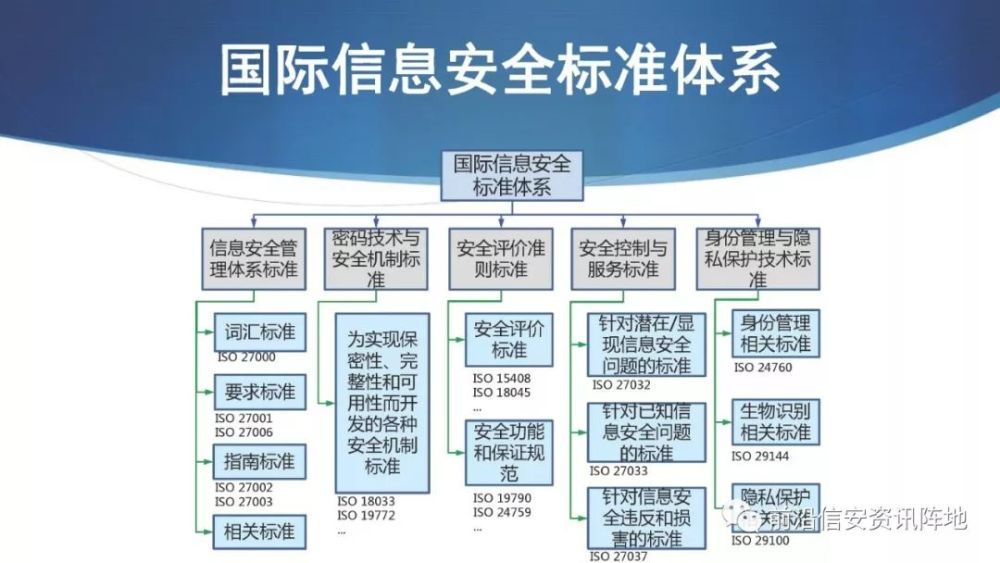 等级保护体系与iso27001信息安全管理体系的区别与联系