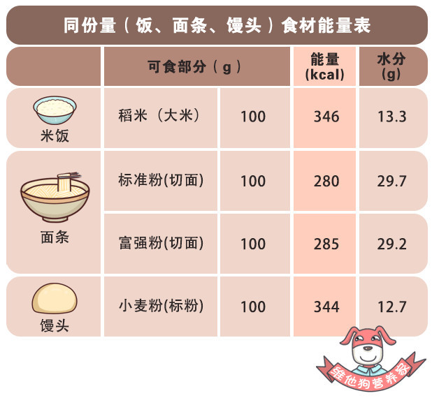 热量,馒头,米饭,主食,狗狗