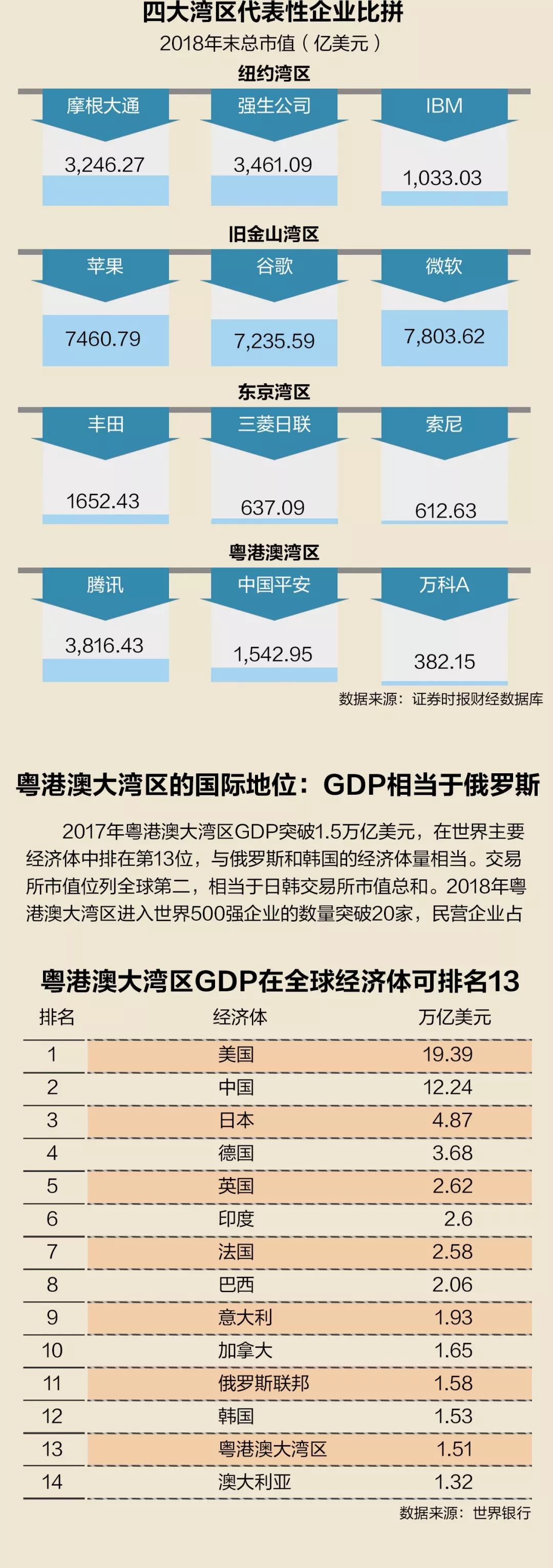 粤港澳大湾区:GDP可排全球经济体第13,股票市