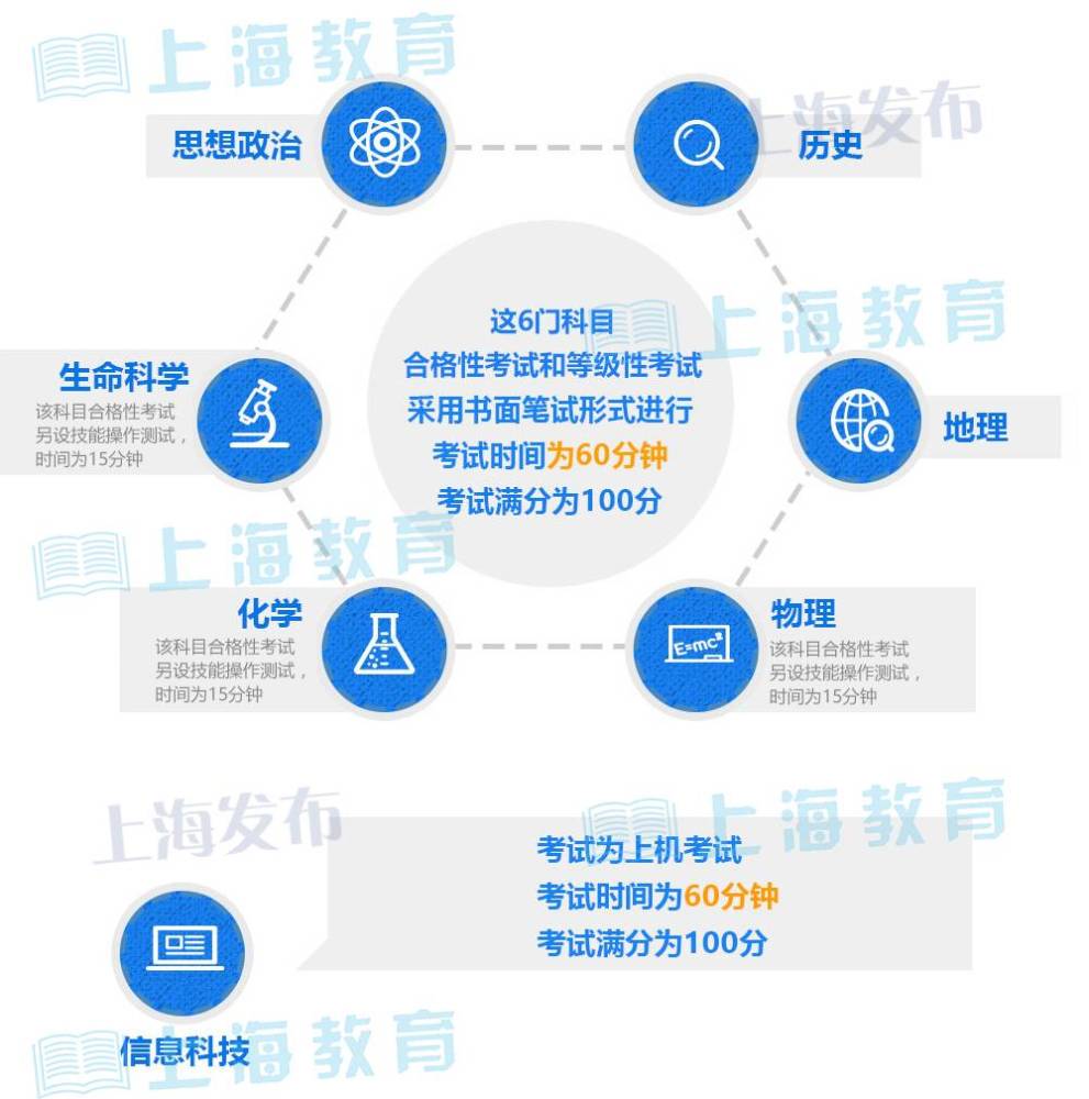 沪2017普通高中学业水平考1月7日起开考