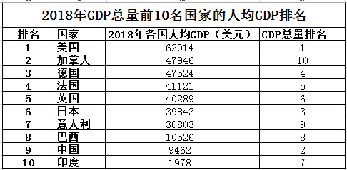 全球人均gdp前十的国家_表情 2018年世界GDP前10名的国家,人均GDP分别是多少 天天快报 表情