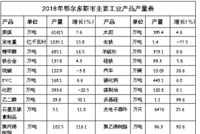 鄂尔多斯经济总量2018_我国经济总量照片(2)