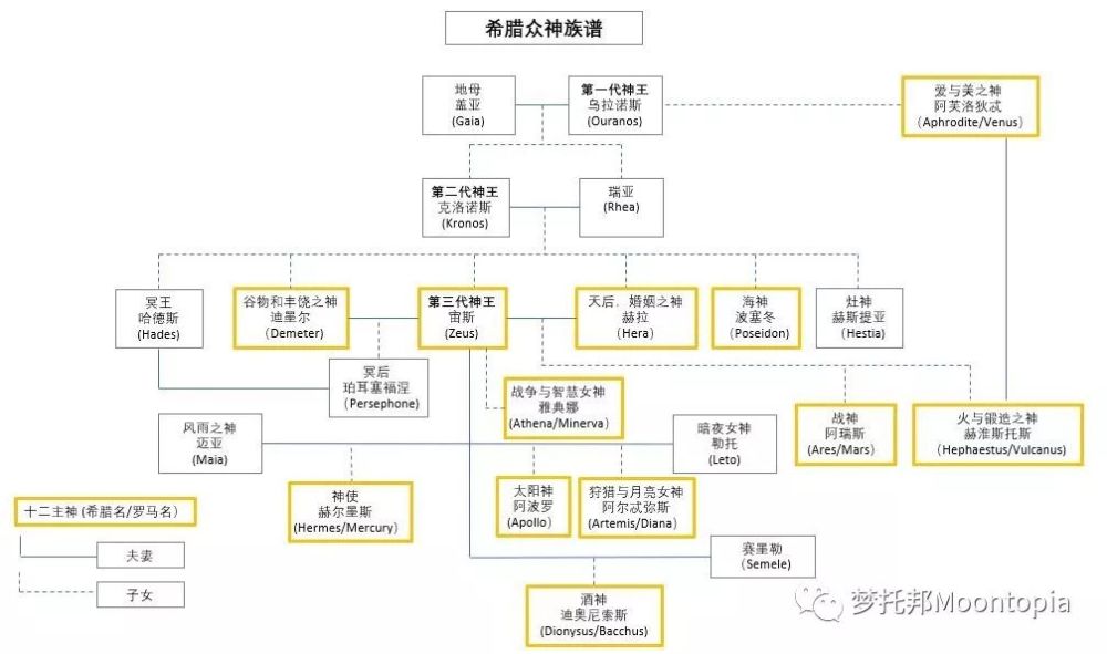 希腊北部的那奥林匹斯山上,有一群神仙们,他们个个性格鲜明,人物关系