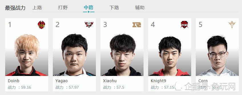 梦幻辅助卡盟2019官方最新lpl榜单 rookie榜上无名