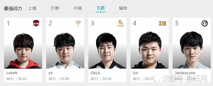 梦幻辅助卡盟2019官方最新lpl榜单 rookie榜上无名