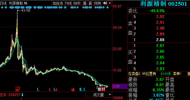 继秋林集团之后,利源精制也摊上事 股民投资也"不过山