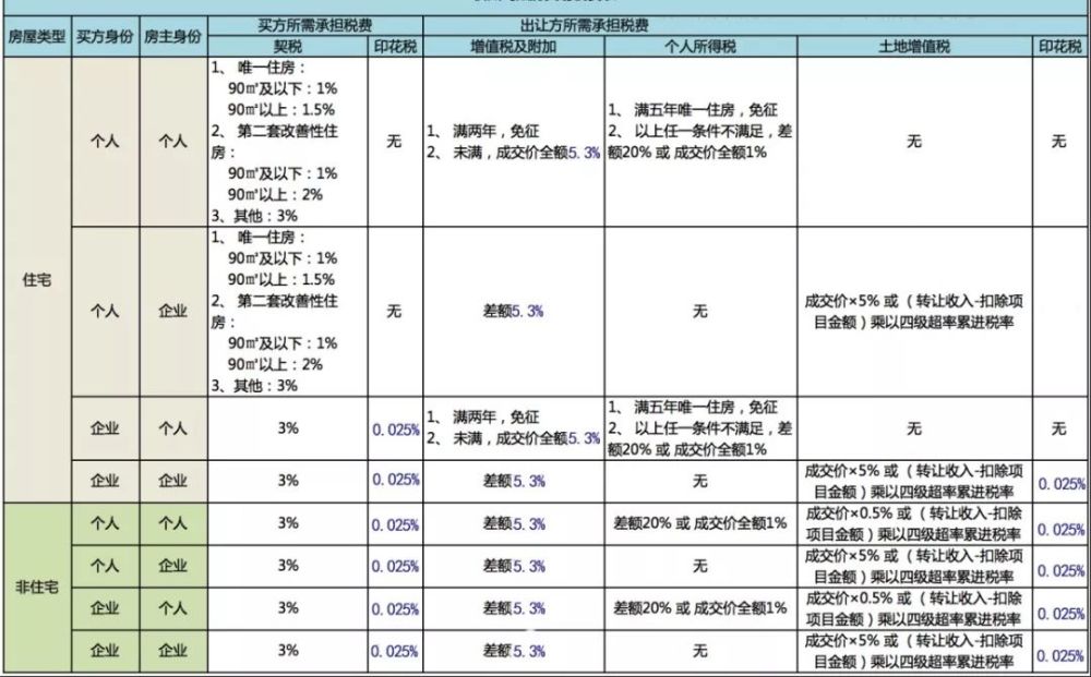 二手房交易税费明细