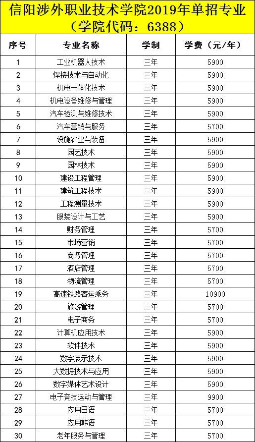 附 :2019年信阳涉外职业技术学院单招专业一览表