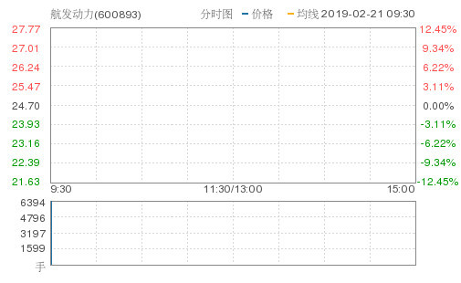 航发动力涨2.23%,创年度新高,报25.25元