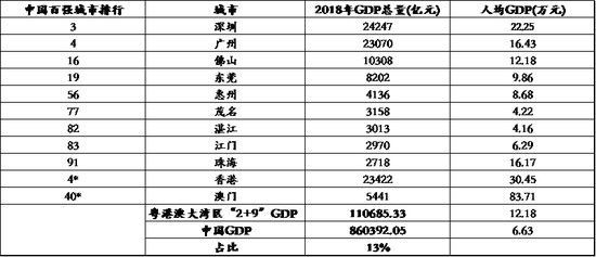 粤港澳大湾区的发展定位、面临挑战及投资机遇
