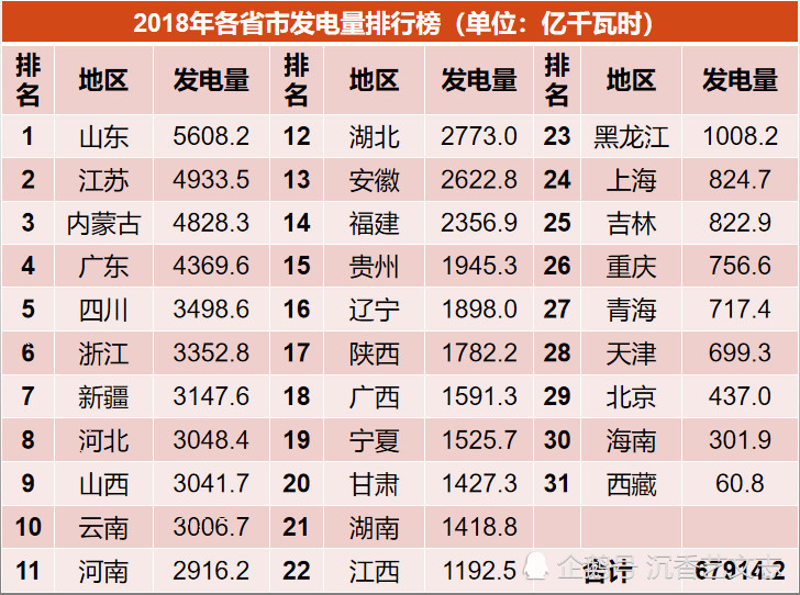 各省市发电量排行榜:火力发电山东第一,水力发电湖北第三