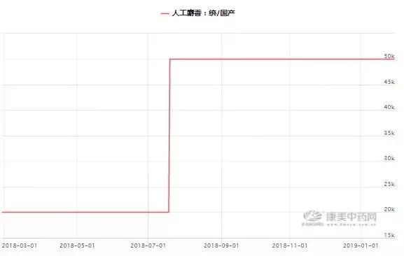 近1年,价格翻倍的中药材品种有哪些?