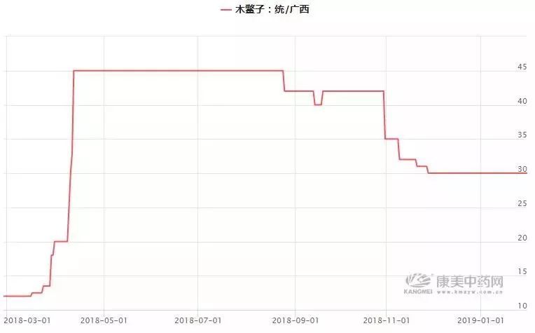 近1年,价格翻倍的中药材品种有哪些?