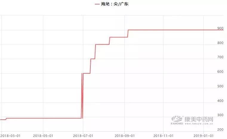 近1年,价格翻倍的中药材品种有哪些?