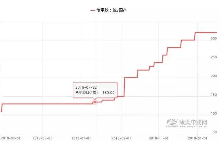 近1年,价格翻倍的中药材品种有哪些?
