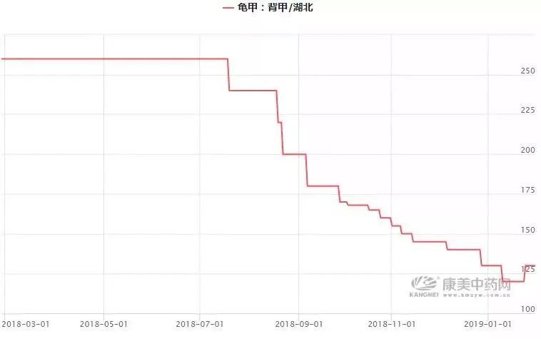 近1年,价格翻倍的中药材品种有哪些?