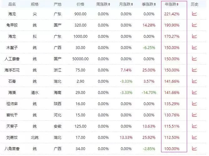 近1年,价格翻倍的中药材品种有哪些?