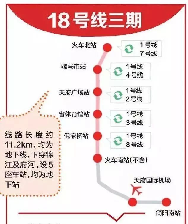 规划的13号线一期工程由七里沟站(含)至龙华寺站(含),线路长度28.