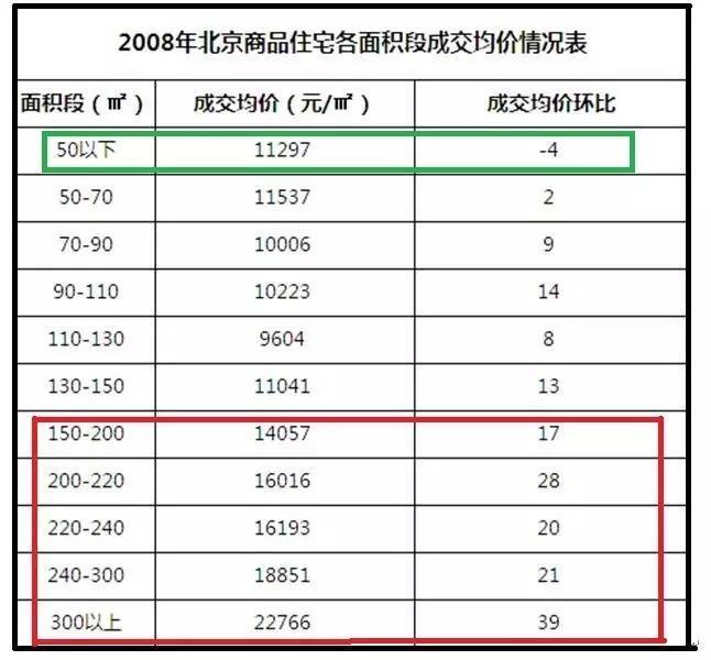 大数据告诉你,投资到底买多大的面积稳赚
