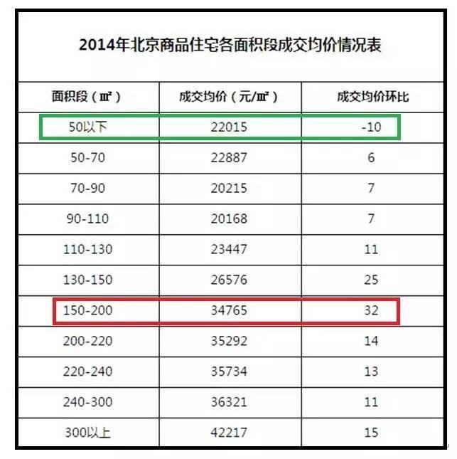 大数据告诉你,投资到底买多大的面积稳赚