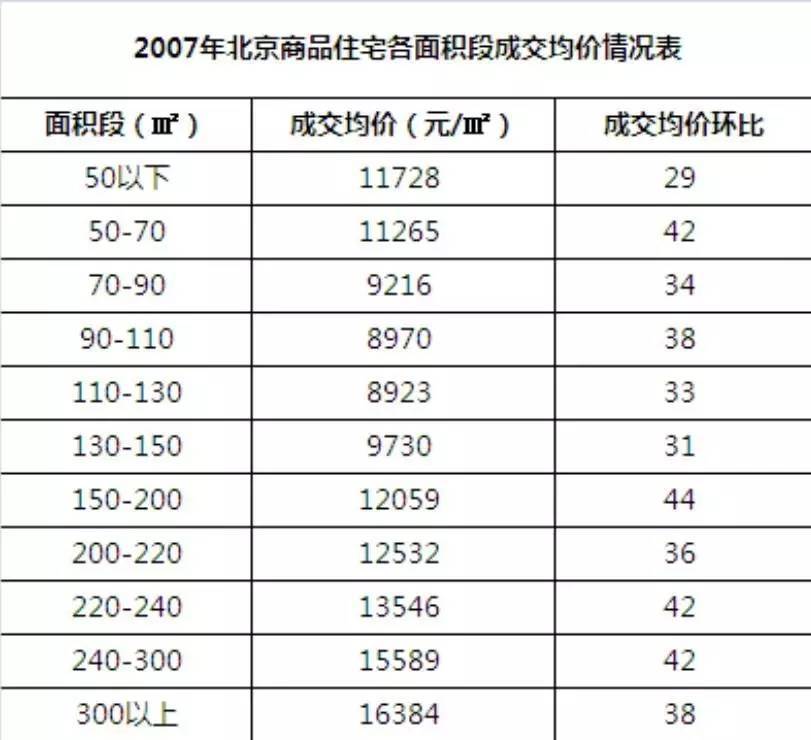 大数据告诉你,投资到底买多大的面积稳赚