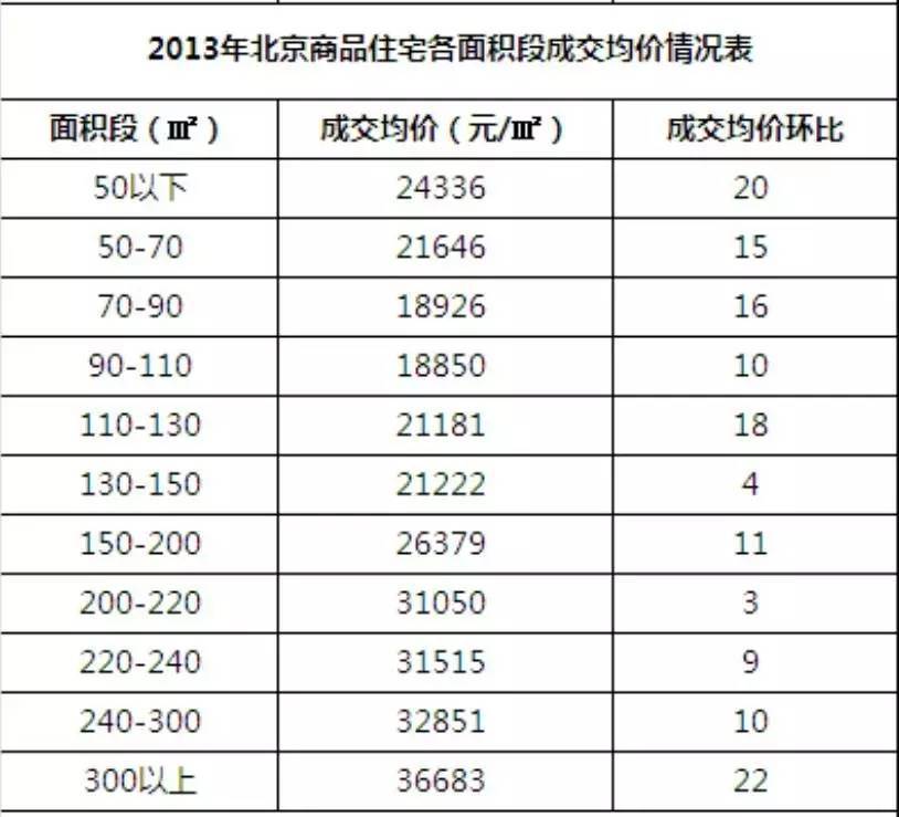 大数据告诉你,投资到底买多大的面积稳赚