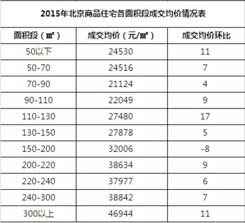 大数据告诉你,投资到底买多大的面积稳赚
