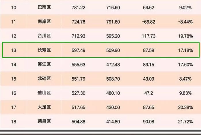 去年重庆各区县gdp_一季度重庆各区县GDP排名,总量第一的这个区竟出现负增长