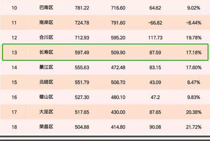2021重庆各县gdp(2)