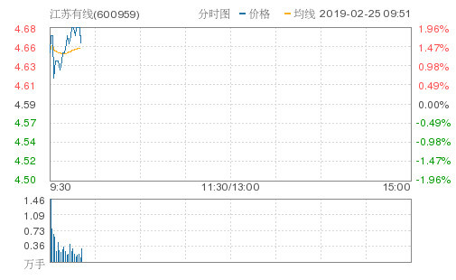 江苏有线涨1.53%,创年度新高,报4.66元