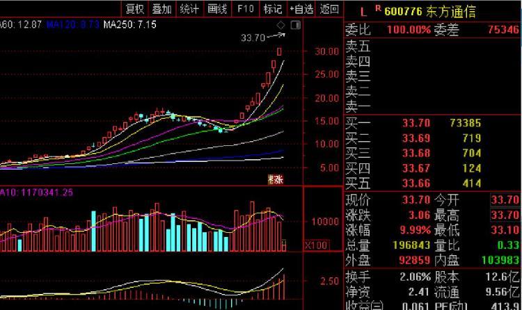 东方通信:6次提示无效 股票11天斩获10板